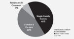 SanFranciscoPropertyTypePercentageQ