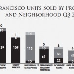 SanFranciscoUnitsSoldQ
