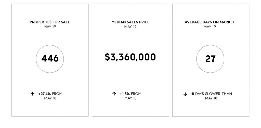 Compass May 2019 Bay Area Real Estate Update