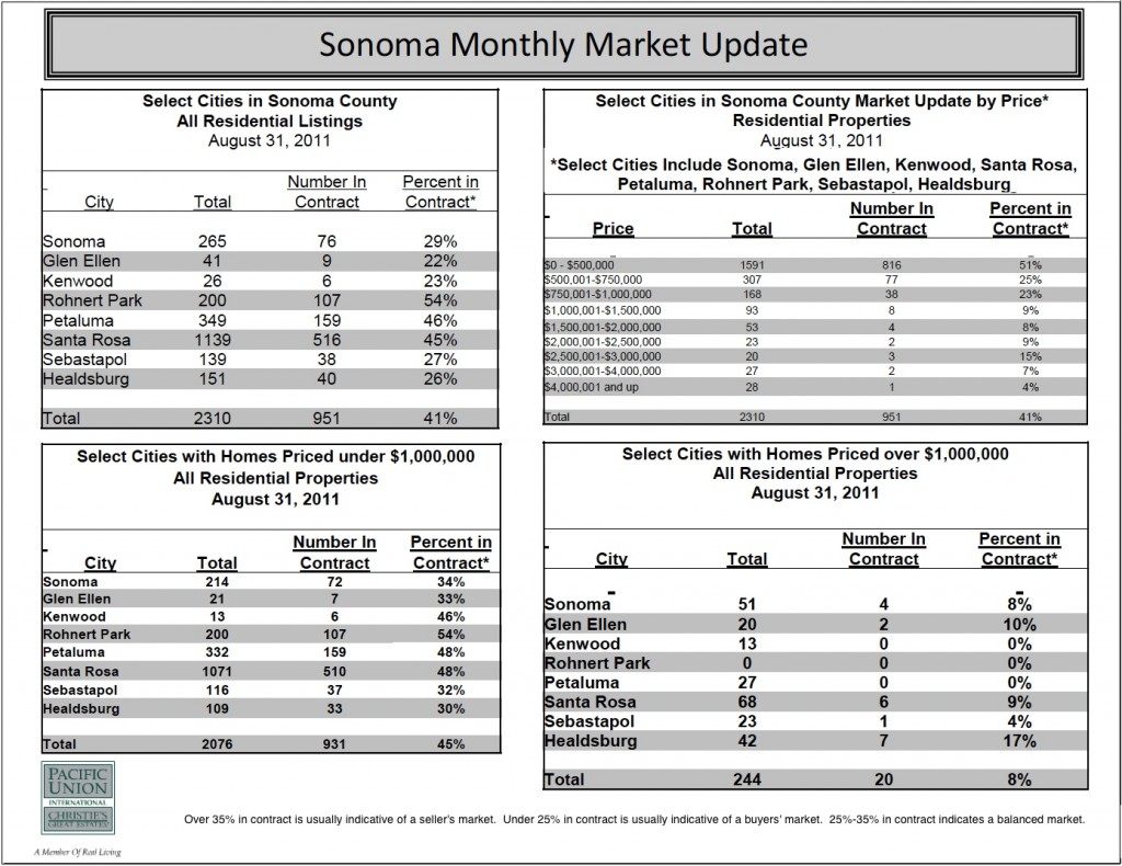August 2011 Sonoma Real Estate Market Report Chart of the August 2011 Sonoma Real Estate Market Report