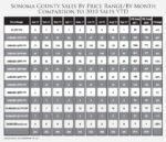 SonomaCountySalesByPriceRangeByMonthComparisontoSalesYTD