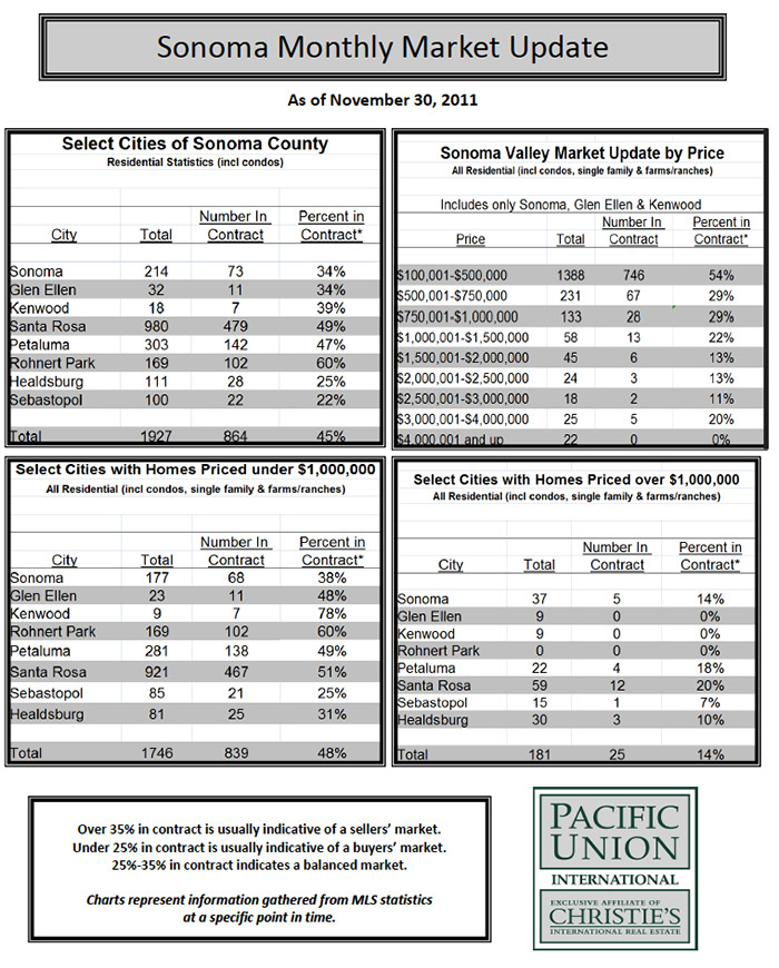 SonomaMarketUpdateNov2011 Sonoma Housing Market Update for November 2011