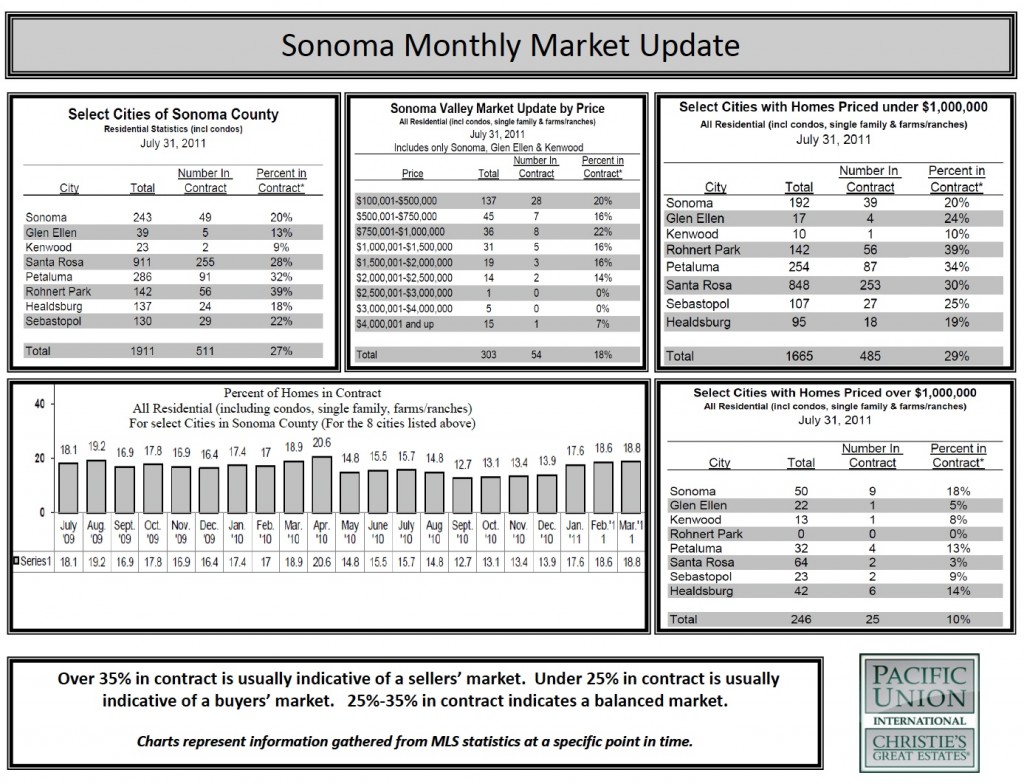 Sonoma Monthly House Market Update July 2011 Charts of the July 2011 Sonoma Housing Market
