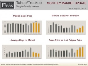 Tahoe/Truckee single-family homes monthly market update