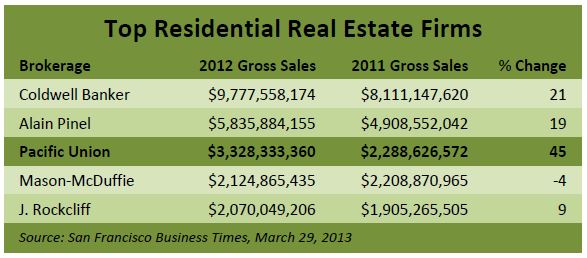 Top5 Top five Bay Area real estate firms, 2013 ranking