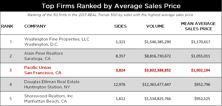 TopFirmsASP Real Trends top firms ranked by averages sales price