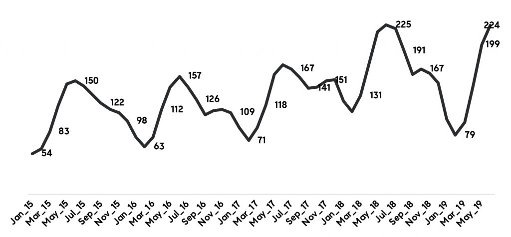 How did the spur of IPOs impact Bay Area housing markets?