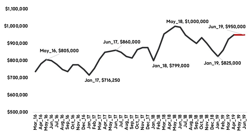 How did the spur of IPOs impact Bay Area housing markets?