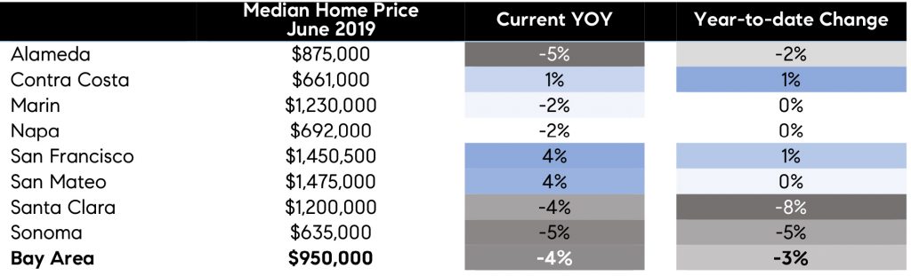 How did the spur of IPOs impact Bay Area housing markets?