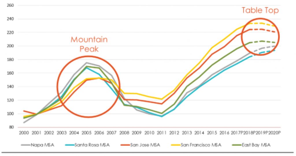 How did the spur of IPOs impact Bay Area housing markets?