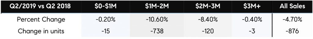 How did the spur of IPOs impact Bay Area housing markets?
