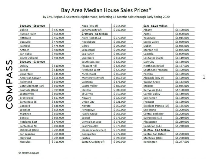Bay Area Median Sales