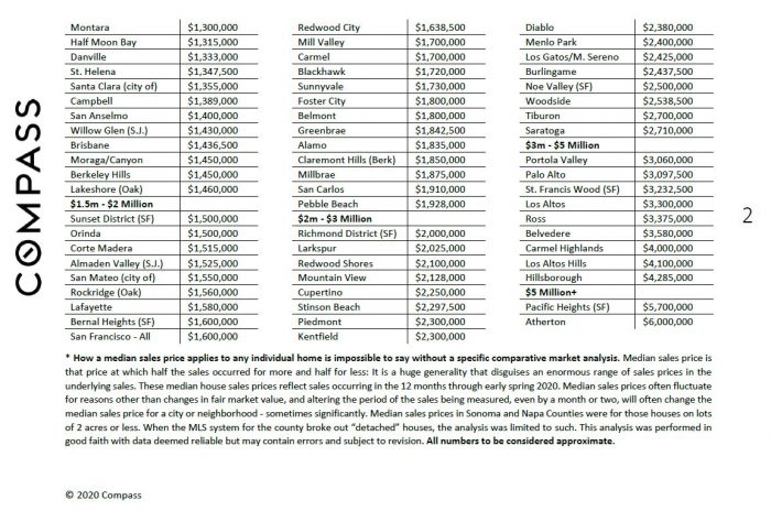 Chart of housing prices
