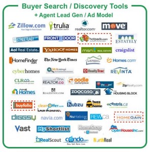 chartbit Chart of real estate websites