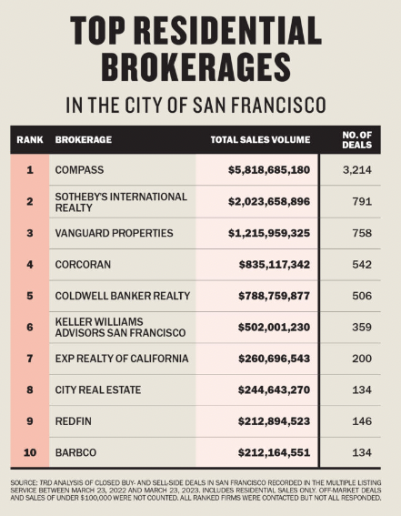 Compass Named #1 Brokerage in San Francisco and Los Angeles 