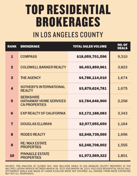 Compass Named #1 Brokerage in San Francisco and Los Angeles 