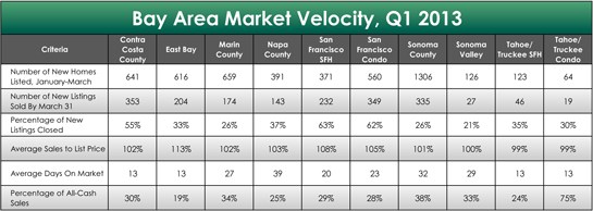 market_velocity Bay Area market velocity chart