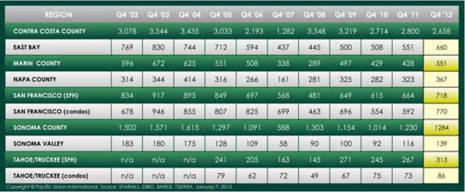q4chart Q4 home sales, by county