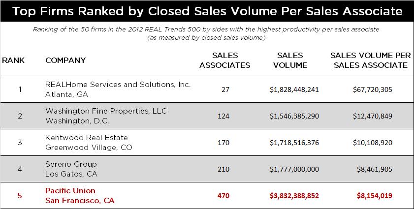 realtrend3 Real Trends sales volume per sales associate
