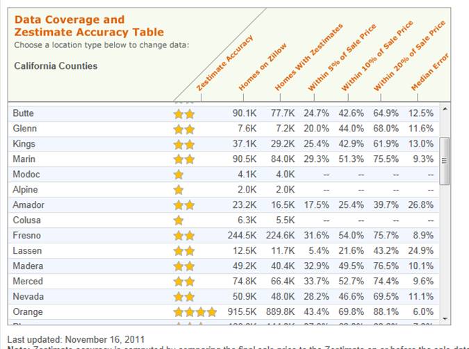 zestimate View of the Zestimate accuracy page for California counties